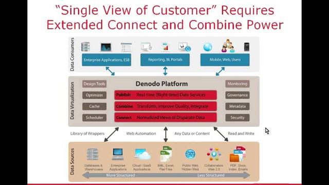 Data Virtualization for Customer Service and Call Centers смотреть онлайн