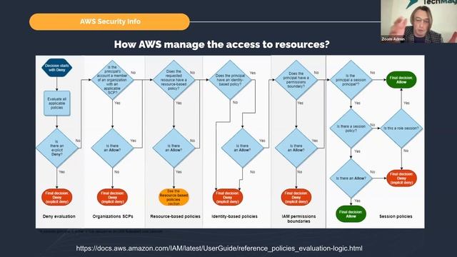 AWS Meetup #13. AWS WAF Security Automations, AWS Exploitation from an Attacker's Eyes смотреть онлайн