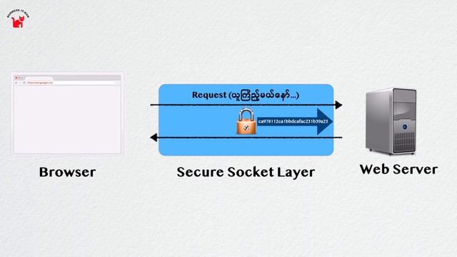 http နှင့် https ဘယ်လိုခြားနားလဲ၊ ဘယ်လိုအလုပ်လုပ်လဲ။ (How http and https work?) смотреть онлайн
