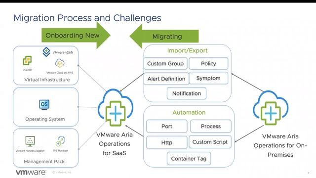 Successfully Migrating from On Premises to SaaS Offerings смотреть онлайн