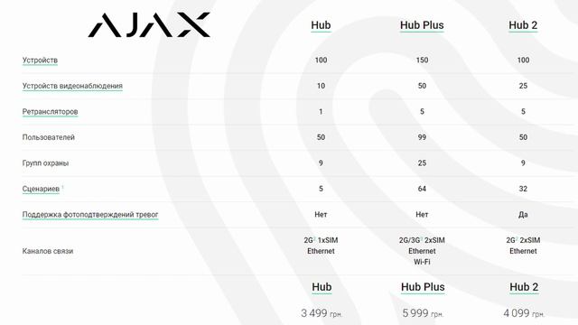 Как выбрать Ajax Hub? Сравниваем Hub vs Hub Plus vs Hub 2 | Bezpeka.club смотреть онлайн