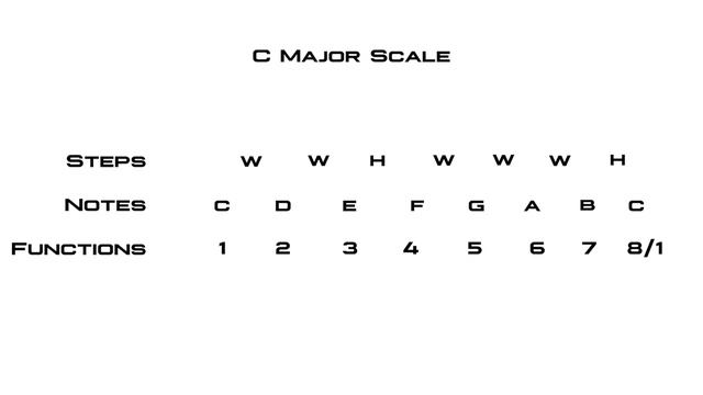 Guitar Tutorials for Beginners : EP 3 (Major Scale) смотреть онлайн