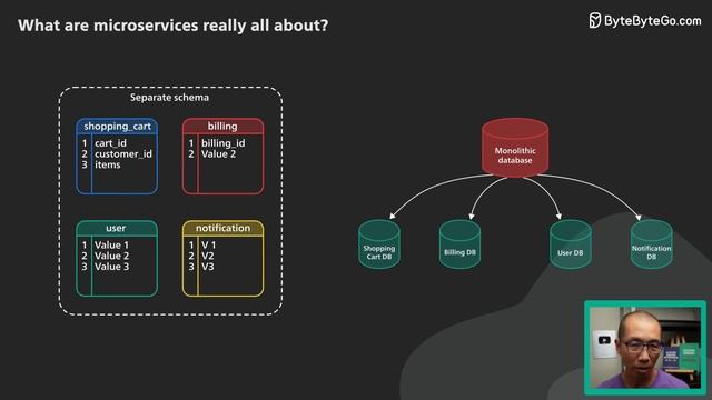 What Are Microservices Really All About? (And When Not To Use It) смотреть онлайн