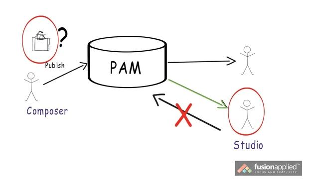 Team Collaboration Using Oracle BPM 12c PAM смотреть онлайн