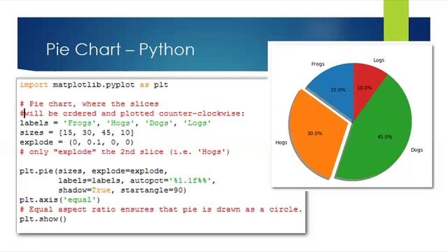 Pie Chart with Python смотреть онлайн