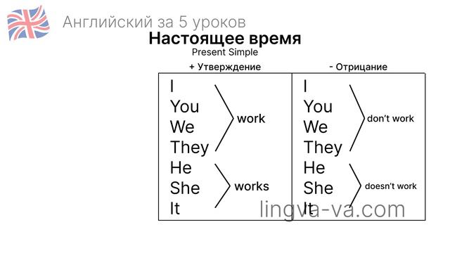 АНГЛИЙСКИЙ ЗА 5 УРОКОВ // 1 урок - Present Simple // LINGVA-VA смотреть онлайн