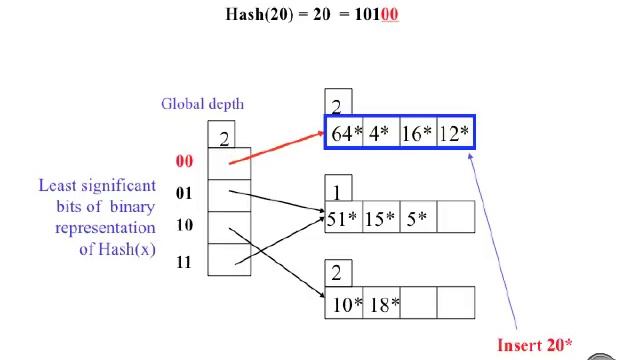 Extendible Hashing смотреть онлайн