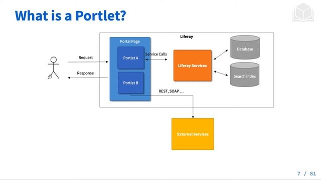 Java Standard Portlet смотреть онлайн