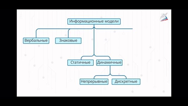 Модель и моделирование. Виды моделирования смотреть онлайн