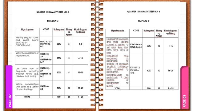Q1 - TOS for Third Summative Test in All Subjects Grade 3_2022 with soft copy смотреть онлайн