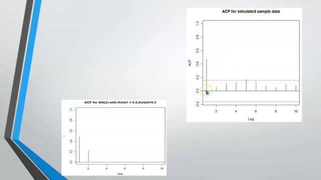 ARIma Model смотреть онлайн