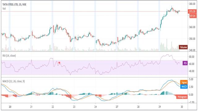 Tata Steel Share Price Targets 30 July/Tata Steel Intraday Tips/TATA STEEL  /tata Steel Latest News