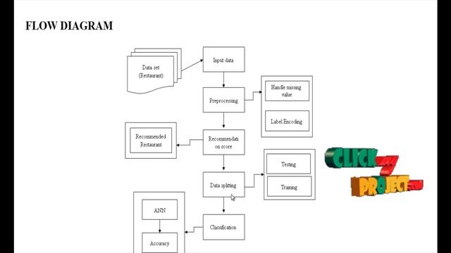 Python Machine Learning Project - Consumer Reviews Signal Restaurant Closure - ClickMyProject смотреть онлайн