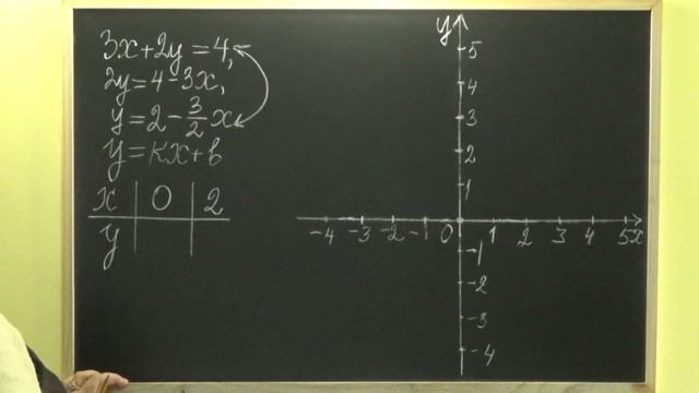 ЛИНЕЙНЫЕ УРАВНЕНИЯ С ДВУМЯ ПЕРЕМЕННЫМИ. ПОСТРОЕНИЕ ГРАФИКА. Примеры | АЛГЕБРА 7 класс смотреть онлайн