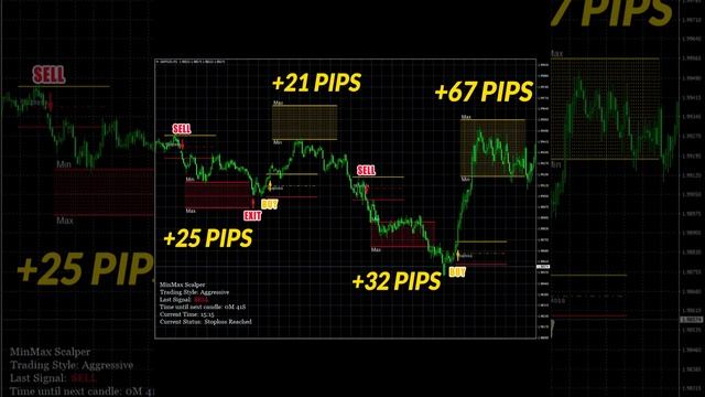 MinMax Scalper Indicator Review | MinMax Scalper Indicator | Karl Dittmann Indicator MinMax Scalper смотреть онлайн