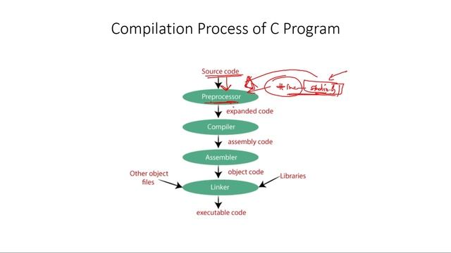 C Language Tutorial in Hindi | Compilation process of c program(Part-04) смотреть онлайн