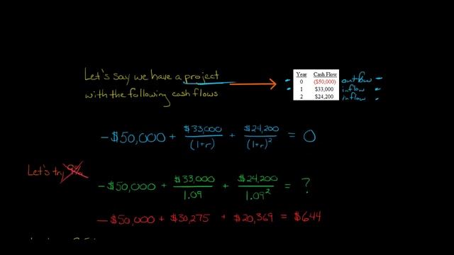 How to Calculate IRR (using trial and error) смотреть онлайн