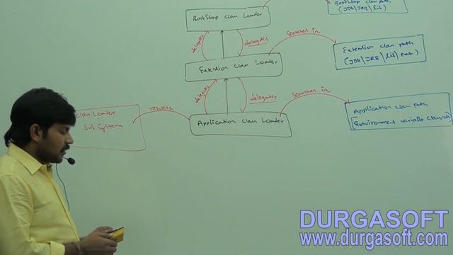 Core Java With OCJP/SCJP:JVM Architecture Part- 3|| how class loader works смотреть онлайн