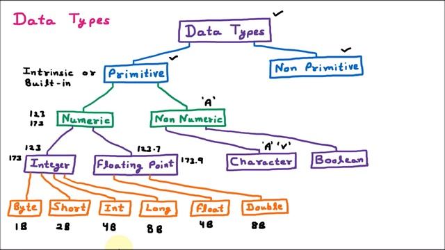 Data Types – Primitive, Non Primitive | Java Programming смотреть онлайн
