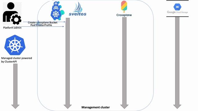 Projectsveltos Clusterapi Crossplane: Automating Cloud Infrastructure with Kubernetes смотреть онлайн