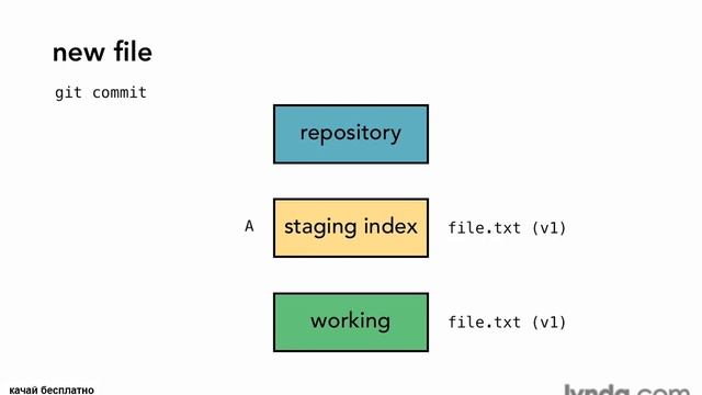 4.02 Git Concepts and Architecture The Git workflow (Рабочий процесс при работе с тремя деревьями) смотреть онлайн