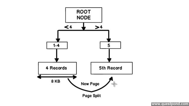 SQL Server interview question / training :- What is page split and how is performance impacted? смотреть онлайн