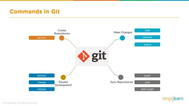 What Is Git? | What Is Git And How To Use It | Learn Git | Git Tutorial | DevOps Tools | Simplilear смотреть онлайн