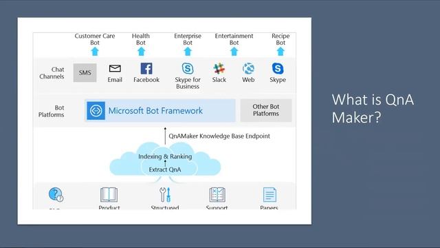 Create an Advanced QnA Bot using Azure Bot Service by Anupama Natarajan (Recorded Webinar) смотреть онлайн