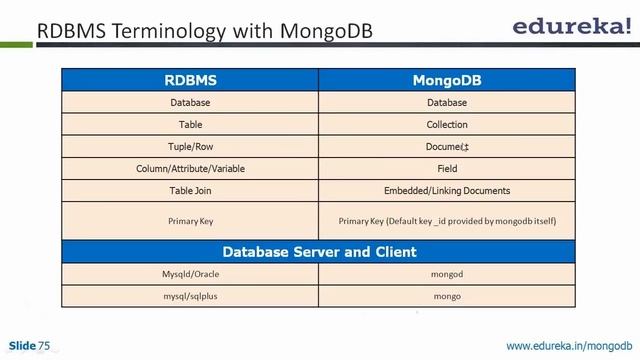 Demo on Mongo DB Tools | Edureka смотреть онлайн