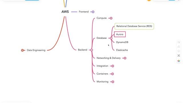 AWS Roadmap for everyone смотреть онлайн