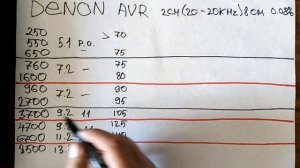 Модельный ряд ресиверов DENON