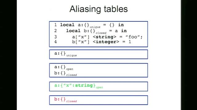 A Formalization of Typed Lua смотреть онлайн