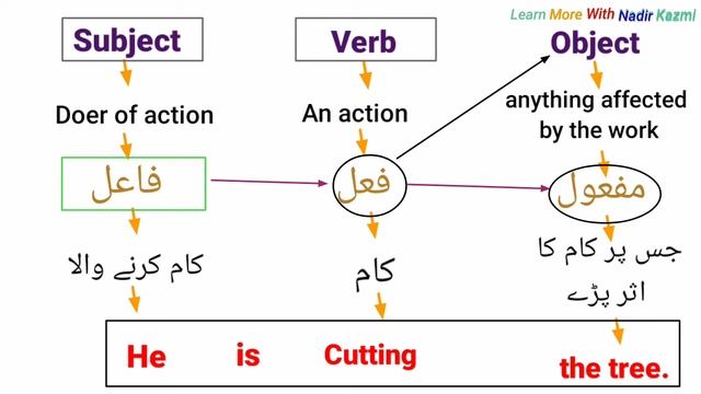 Subject + Verb + Object | Definitions with examples | Hindi-Urdu смотреть онлайн