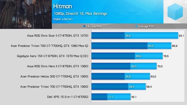 ASUS ROG Strix Scar II and Hero II Review, Worth The High Price? смотреть онлайн