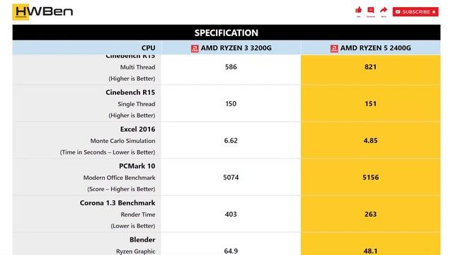 AMD Ryzen 3 3200G vs AMD Ryzen 5 2400G - Application Benchmark смотреть онлайн