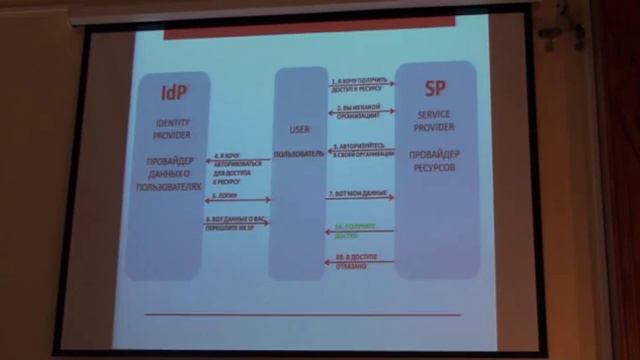Порхачев В.А. Сервисы Федеративной авторизации -- пути развития.