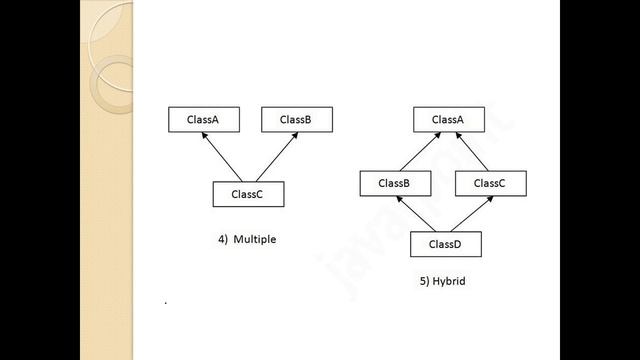 TYPES OF INHERITANCE -CORE JAVA смотреть онлайн