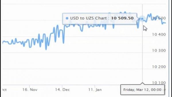 Dollar ( USD ) to Uzbekistan som ( UZS ) Доллар Узбекистан сум