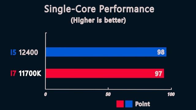 i5 12400 vs i7 11700K - RTX 3080 - Benchmark and Test in 5 Games 1080p смотреть онлайн