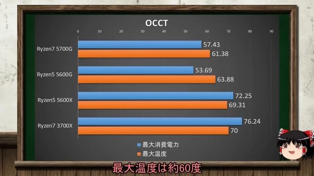 【Ryzen5000G】Ryzen7 5700GとRyzen5 5600GのCPU性能とGPU性能を比較検証！Ryzen5 5600X、Ryzen7 3700Xと比べてどんな性能なのか比較！ смотреть онлайн