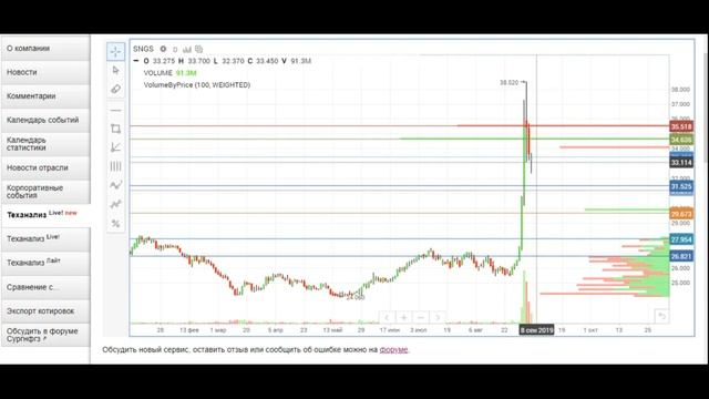Сургутнефтегаз. Акции. Аналитика. Прогноз. Трейдинг. 0809 смотреть онлайн
