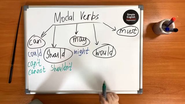 МОДАЛЬНЫЕ ГЛАГОЛЫ В АНГЛИЙСКОМ ЯЗЫКЕ.