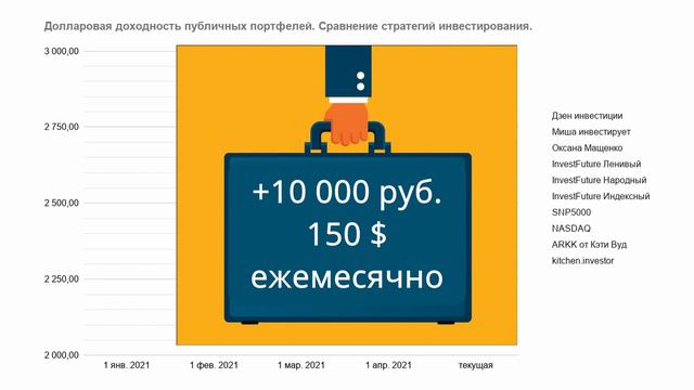 Инвестчарт. Сравнение доходности ютуб-блогеров. смотреть онлайн