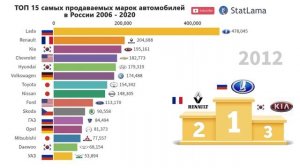 Самые Продаваемые Марки Автомобилей в России 2006 - 2020
