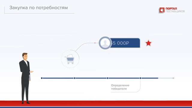 Способы закупок на Портале поставщиков смотреть онлайн