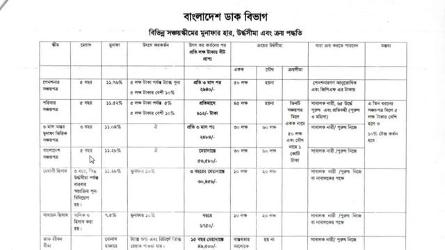 পোস্ট অফিস ফিক্সড ডিপোজিট  | ১ লাখ টাকার Fd তে কত টাকা লাভ | Post Office Fixed Deposit Scheme 2024