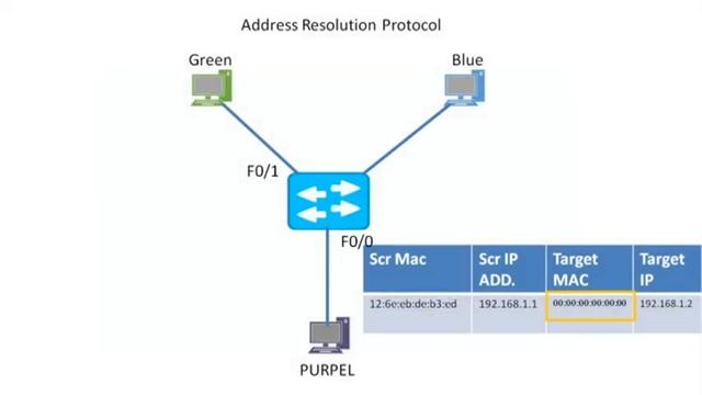 ARP | How switch Build their CAM or MAC address Table by Amit Bhat смотреть онлайн