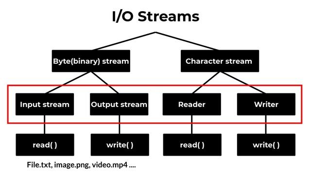 #067 [JAVA] - File Handling(java.io, Byte & Character stream, InputStream & OutputStream subclasses смотреть онлайн