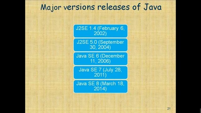 Major Versions of Java смотреть онлайн
