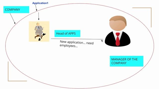 Explanation of DRIVER , EXECUTORS , CLUSTER MANAGER with real scenario example. (CLIENT MODE) смотреть онлайн